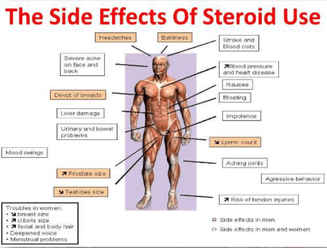 What Are Steroids Used For - The side effects of steroid use
