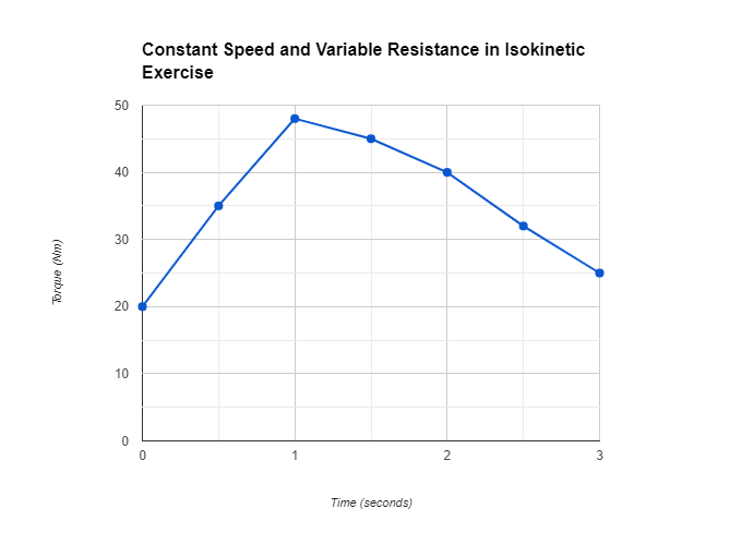 A graph showing the constant speed and variable resistance of an isokinetic exercise